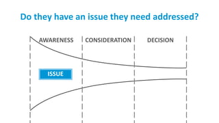 Do they have an issue they need addressed?
ISSUE
AWARENESS CONSIDERATION DECISION
 