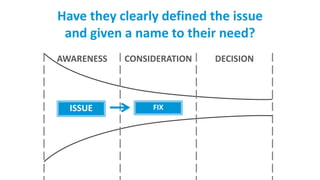 Have they clearly defined the issue
and given a name to their need?
ISSUE FIX
AWARENESS CONSIDERATION DECISION
 