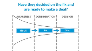 Have they decided on the fix and
are ready to make a deal?
ISSUE FIX DEAL
AWARENESS CONSIDERATION DECISION
 