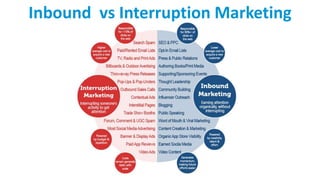 Inbound vs Interruption Marketing
 