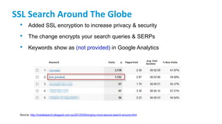 SSL Search Around The Globe
• Added SSL encryption to increase privacy & security
• The change encrypts your search queries & SERPs
• Keywords show as (not provided) in Google Analytics
Source: http://insidesearch.blogspot.com.au/2012/03/bringing-more-secure-search-around.html
 