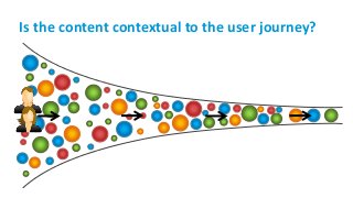 Is the content contextual to the user journey?
 