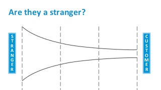 Are they a stranger?
S
T
R
A
N
G
E
R
C
U
S
T
O
M
E
R
 