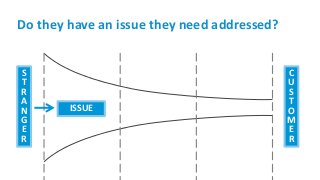 Do they have an issue they need addressed?
S
T
R
A
N
G
E
R
C
U
S
T
O
M
E
R
ISSUE
 