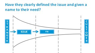 Have they clearly defined the issue and given a
name to their need?
S
T
R
A
N
G
E
R
C
U
S
T
O
M
E
R
ISSUE FIX
 