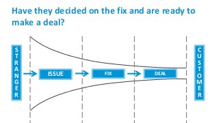 Have they decided on the fix and are ready to
make a deal?
S
T
R
A
N
G
E
R
C
U
S
T
O
M
E
R
ISSUE FIX DEAL
 