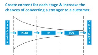 Create content for each stage & increase the
chances of converting a stranger to a customer
S
T
R
A
N
G
E
R
C
U
S
T
O
M
E
R
ISSUE FIX DEAL
 