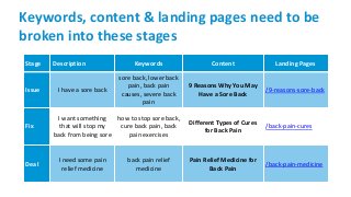 Keywords, content & landing pages need to be
broken into these stages
Stage Description Keywords Content Landing Pages
Issue I have a sore back
sore back, lower back
pain, back pain
causes, severe back
pain
9 Reasons Why You May
Have a Sore Back
/9-reasons-sore-back
Fix
I want something
that will stop my
back from being sore
how to stop sore back,
cure back pain, back
pain exercises
Different Types of Cures
for Back Pain
/back-pain-cures
Deal
I need some pain
relief medicine
back pain relief
medicine
Pain Relief Medicine for
Back Pain
/back-pain-medicine
 