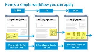 Here’s a simple workflow you can apply
ISSUE FIX DEAL
9 Reasons Why You May
Have a Sore Back
Different Types of Cures for
Back Pain
Pain Relief Medicine for
Back Pain
 