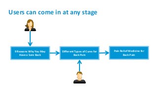 Users can come in at any stage
9 Reasons Why You May
Have a Sore Back
Different Types of Cures for
Back Pain
Pain Relief Medicine for
Back Pain
 