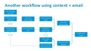Another workflow using content + email
User visits blog,
subscribes
Welcome/thank
you email
User visits
Product page
Product features
email
User visits
Features page
Related blog
content email
User reads blog
post
Benefits to
Users email
Case study
email
User visits Case
Study LP
Product sale
email
Case study email
(features emphasis)
No click
No clickNo click
 