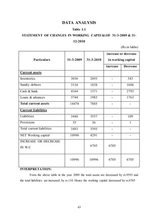 43
DATA ANALYSIS
Table 1.1
STATEMENT OF CHANGES IN WORKING CAPITALOF 31-3-2009 & 31-
12-2010
(Rs.in lakhs)
Particulars 31-3-2009 31-3-2010
increase or decrease
in working capital
increase Decrease
Current assets
Inventories 3036 2693 - 343
Sundry debtors 3134 1838 - 1696
Cash & bank 4164 1371 - 2793
Loans & advances 3744 1983 - 1763
Total current assets 14478 7885 - -
Current liabilities
Liabilities 3448 3557 - 109
Provisions 35 36 - 1
Total current liabilities 3483 3593 - -
NET Working capital 10996 4291 - -
INCREASE OR DECREASE
IN W.C 6705 6705
10996 10996 6705 6705
INTERPRETATION:
From the above table in the year 2009 the total assets are decreased by rs.9593 and
the total liabilities are increased by rs.110. Hence the working capital decreased by rs.6705
 