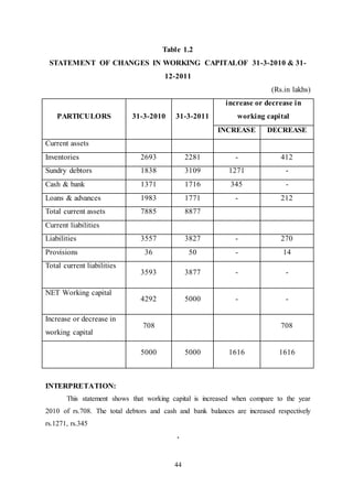 44
Table 1.2
STATEMENT OF CHANGES IN WORKING CAPITALOF 31-3-2010 & 31-
12-2011
(Rs.in lakhs)
PARTICULORS 31-3-2010 31-3-2011
increase or decrease in
working capital
INCREASE DECREASE
Current assets
Inventories 2693 2281 - 412
Sundry debtors 1838 3109 1271 -
Cash & bank 1371 1716 345 -
Loans & advances 1983 1771 - 212
Total current assets 7885 8877
Current liabilities
Liabilities 3557 3827 - 270
Provisions 36 50 - 14
Total current liabilities
3593 3877 - -
NET Working capital
4292 5000 - -
Increase or decrease in
working capital
708 708
5000 5000 1616 1616
INTERPRETATION:
This statement shows that working capital is increased when compare to the year
2010 of rs.708. The total debtors and cash and bank balances are increased respectively
rs.1271, rs.345
.
 