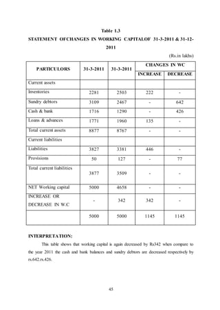 45
Table 1.3
STATEMENT OFCHANGES IN WORKING CAPITALOF 31-3-2011 & 31-12-
2011
(Rs.in lakhs)
PARTICULORS 31-3-2011 31-3-2011
CHANGES IN WC
INCREASE DECREASE
Current assets
Inventories 2281 2503 222 -
Sundry debtors 3109 2467 - 642
Cash & bank 1716 1290 - 426
Loans & advances 1771 1960 135 -
Total current assets 8877 8767 - -
Current liabilities
Liabilities 3827 3381 446 -
Provisions 50 127 - 77
Total current liabilities
3877 3509 - -
NET Working capital 5000 4658 - -
INCREASE OR
DECREASE IN W.C
- 342 342 -
5000 5000 1145 1145
INTERPRETATION:
This table shows that working capital is again decreased by Rs342 when compare to
the year 2011 the cash and bank balances and sundry debtors are decreased respectively by
rs.642.rs.426.
 