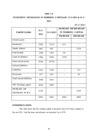 46
Table 1.4
STATEMENT OFCHANGES IN WORKING CAPITALOF 31-3-2011 & 31-3-
2013
(Rs.in lakhs)
INTERPRETATION:
This table shows that the working capital is increased byrs.2145 when compare to
the year 2011 And the loans and advances are increased by rs.3378.
PARTICULORS
31-3-
2011
31-3-2013
INCREASE OR DECREASE
IN WORKING CAPITAL
INCREASE DECREASE
Current assets
Inventories 2503 3114 611 -
Sundry debtors 2467 943 - 1524
Cash & bank 1290 1383 93 -
Loans & advances 1906 5284 3378 -
Total current assets 8166 10724 - -
Current liabilities
Liabilities 3381 3758 - 377
Provisions 127 163 - 36
Total current liabilities
3508 3921 - -
NET Working capital 4658 6802 - -
INCREASE OR
DECREASE IN W.C
2145 - - 2145
6803 6803 4082 4082
 
