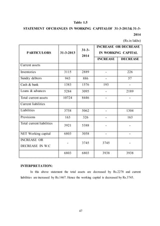 47
Table 1.5
STATEMENT OFCHANGES IN WORKING CAPITALOF 31-3-2013& 31-3-
2014
(Rs.in lakhs)
PARTICULORS 31-3-2013
31-3-
2014
INCREASE OR DECREASE
IN WORKING CAPITAL
INCREASE DECREASE
Current assets
Inventories 3115 2889 - 226
Sundry debtors 943 886 - 57
Cash & bank 1383 1576 193 -
Loans & advances 5284 3095 - 2189
Total current assets 10724 8446 - -
Current liabilities
Liabilities 3758 5062 - 1304
Provisions 163 326 - 163
Total current liabilities
3921 5388 - -
NET Working capital 6803 3058 - -
INCREASE OR
DECREASE IN W.C
- 3745 3745 -
6803 6803 3938 3938
INTERPRETATION:
In this above statement the total assets are decreased by Rs.2278 and current
liabilities are increased by Rs.1467. Hence the working capital is decreased by Rs.3745.
 