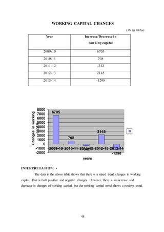 48
WORKING CAPITAL CHANGES
(Rs.in lakhs)
Year Increase/Decrease in
working capital
2009-10 6705
2010-11 708
2011-12 -342
2012-13 2145
2013-14 -1298
INTERPRETATION: -
The data in the above table shows that there is a mixed trend changes in working
capital. That is both positive and negative changes. However, there is an increase and
decrease in changes of working capital, but the working capital trend shows a positive trend.
6705
708
-342
2145
-1298-2000
-1000
0
1000
2000
3000
4000
5000
6000
7000
8000
2009-10 2010-11 2011-12 2012-13 2013-14
Changesinworking
capital
years
 