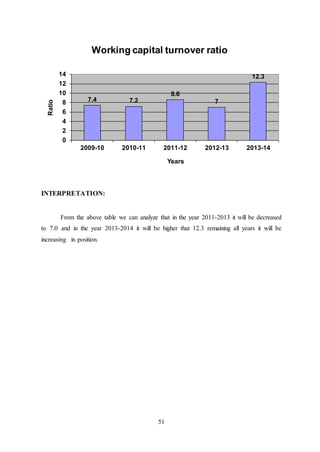 51
INTERPRETATION:
From the above table we can analyze that in the year 2011-2013 it will be decreased
to 7.0 and in the year 2013-2014 it will be higher that 12.3 remaining all years it will be
increasing in position.
7.4 7.2
8.6
7
12.3
0
2
4
6
8
10
12
14
2009-10 2010-11 2011-12 2012-13 2013-14
Ratio
Years
Working capital turnover ratio
 