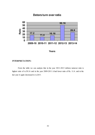 53
INTERPRETATION:
From the table we can analysis that in the year 2011-2013 debtors turnover ratio is
highest ratio of rs.50.16 and in the year 2009-2011 it had lower ratio of Rs. 11.4. and in the
last year it again decreased to rs.26.9.
17.2
11.4
16.16
50.16
26.9
0
10
20
30
40
50
60
2009-10 2010-11 2011-12 2012-13 2013-14
Ratio
Years
Detors turn over ratio
 