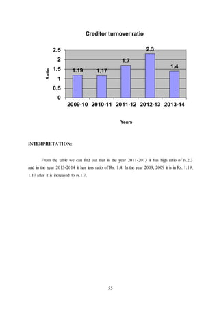 55
INTERPRETATION:
From the table we can find out that in the year 2011-2013 it has high ratio of rs.2.3
and in the year 2013-2014 it has less ratio of Rs. 1.4. In the year 2009, 2009 it is in Rs. 1.19,
1.17 after it is increased to rs.1.7.
1.19 1.17
1.7
2.3
1.4
0
0.5
1
1.5
2
2.5
2009-10 2010-11 2011-12 2012-13 2013-14
Ratio
Years
Creditor turnover ratio
 