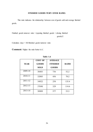 56
FINISHED GOODS TURN OVER RATIO:
This ratio indicates the relationship between cost of goods sold and average finished
goods.
Finished goods turnover ratio = (opening finished goods + closing finished
goods)/2
Calculates days = 365/finished goods turnover ratio
Comment: ‘Higher the ratio better it is’.
Table 1.4
YEAR
COST OF
GOODS
SOLD
AVERAGE
FINISHED
GOODS
RATIO
2009-10 38483 736 52.2
2010-11 32005 456 70.2
2011-12 34922 258 135.4
2012-13 37690 329 114.4
2013-14 30909 577 53.5
 