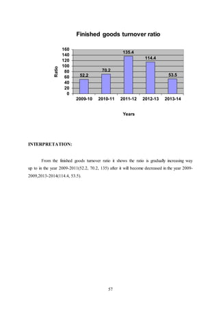 57
INTERPRETATION:
From the finished goods turnover ratio it shows the ratio is gradually increasing way
up to in the year 2009-2011(52.2, 70.2, 135) after it will become decreased in the year 2009-
2009,2013-2014(114.4, 53.5).
52.2
70.2
135.4
114.4
53.5
0
20
40
60
80
100
120
140
160
2009-10 2010-11 2011-12 2012-13 2013-14
Ratio
Years
Finished goods turnover ratio
 