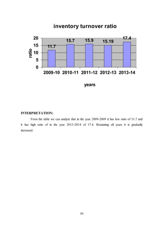 59
INTERPRETATION:
From the table we can analyze that in the year 2009-2009 it has low ratio of 11.7 and
it has high ratio of in the year 2013-2014 of 17.4. Remaining all years it is gradually
increased.
11.7
15.7 15.9 15.19
17.4
0
5
10
15
20
2009-10 2010-11 2011-12 2012-13 2013-14
ratio
years
inventory turnover ratio
 