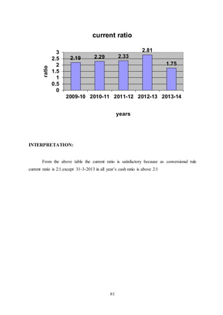 61
INTERPRETATION:
From the above table the current ratio is satisfactory because as conversional rule
current ratio is 2:1.except 31-3-2013 in all year’s cash ratio is above 2:1
2.19 2.29 2.33
2.81
1.75
0
0.5
1
1.5
2
2.5
3
2009-10 2010-11 2011-12 2012-13 2013-14
ratio
years
current ratio
 