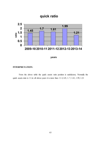 63
INTERPRETATION:
From the above table the quick assets ratio position is satisfactory. Normally the
quick assets ratio is 1:1.in all above years it is more than 1:1 (1.45, 1. 7, 1.61, 1.99, 1.21
1.45
1.7 1.61
1.99
1.21
0
0.5
1
1.5
2
2.5
2009-10 2010-11 2011-12 2012-13 2013-14
ratio
years
quick ratio
 
