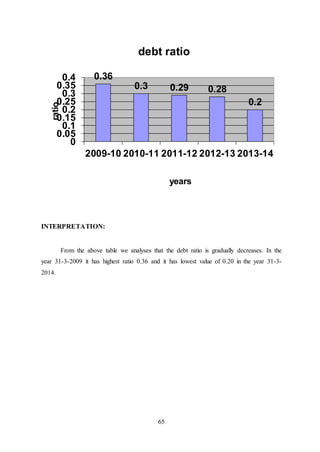 65
INTERPRETATION:
From the above table we analyses that the debt ratio is gradually decreases. In the
year 31-3-2009 it has highest ratio 0.36 and it has lowest value of 0.20 in the year 31-3-
2014.
0.36
0.3 0.29 0.28
0.2
0
0.05
0.1
0.15
0.2
0.25
0.3
0.35
0.4
2009-10 2010-11 2011-12 2012-13 2013-14
ratio
years
debt ratio
 