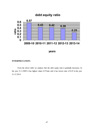 67
INTERPRETATION:
From the above table we analyses that the debt equity ratio is gradually decreases. In
the year 31-3-2009 it has highest values 0.57ratio and it has lowest ratio of 0.25 in the year
31-12 2014
0.57
0.43 0.42 0.39
0.25
0
0.1
0.2
0.3
0.4
0.5
0.6
2009-10 2010-11 2011-12 2012-13 2013-14
ratio
years
debt equity ratio
 