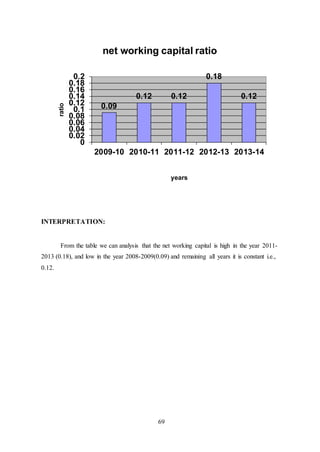 69
INTERPRETATION:
From the table we can analysis that the net working capital is high in the year 2011-
2013 (0.18), and low in the year 2008-2009(0.09) and remaining all years it is constant i.e.,
0.12.
0.09
0.12 0.12
0.18
0.12
0
0.02
0.04
0.06
0.08
0.1
0.12
0.14
0.16
0.18
0.2
2009-10 2010-11 2011-12 2012-13 2013-14
ratio
years
net working capital ratio
 