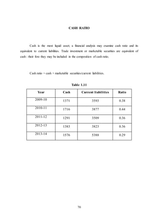 70
CASH RATIO
Cash is the most liquid asset; a financial analysis may examine cash ratio and its
equivalent to current liabilities. Trade investment or marketable securities are equivalent of
cash : their fore they may be included in the composition of cash ratio.
Cash ratio = cash + marketable securities/current liabilities.
Table 1.11
Year Cash Current liabilities Ratio
2009-10 1371 3593 0.38
2010-11 1716 3877 0.44
2011-12 1291 3509 0.36
2012-13 1383 3823 0.36
2013-14 1576 5388 0.29
 