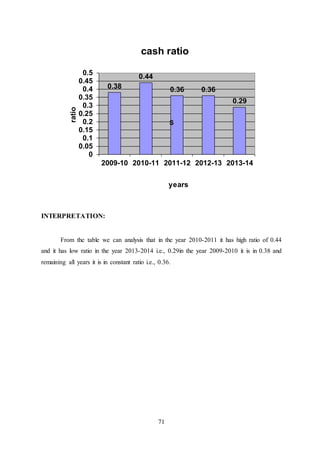 71
INTERPRETATION:
From the table we can analysis that in the year 2010-2011 it has high ratio of 0.44
and it has low ratio in the year 2013-2014 i.e., 0.29in the year 2009-2010 it is in 0.38 and
remaining all years it is in constant ratio i.e., 0.36.
0.38
0.44
0.36 0.36
0.29
0
0.05
0.1
0.15
0.2
0.25
0.3
0.35
0.4
0.45
0.5
2009-10 2010-11 2011-12 2012-13 2013-14
ratio
years
cash ratio
S
 