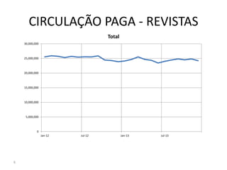 CIRCULAÇÃO PAGA - REVISTAS
6
0
5,000,000
10,000,000
15,000,000
20,000,000
25,000,000
30,000,000
Jan-12 Jul-12 Jan-13 Jul-13
Total
 