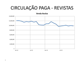 CIRCULAÇÃO PAGA - REVISTAS
8
0
2,000,000
4,000,000
6,000,000
8,000,000
10,000,000
12,000,000
14,000,000
Jan-12 Jul-12 Jan-13 Jul-13
Venda Avulsa
 
