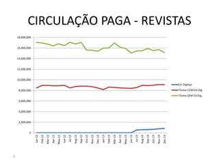 CIRCULAÇÃO PAGA - REVISTAS
9
0
2,000,000
4,000,000
6,000,000
8,000,000
10,000,000
12,000,000
14,000,000
16,000,000
18,000,000 Jan-12
Feb-12
Mar-12
Apr-12
May-12
Jun-12
Jul-12
Aug-12
Sep-12
Oct-12
Nov-12
Dec-12
Jan-13
Feb-13
Mar-13
Apr-13
May-13
Jun-13
Jul-13
Aug-13
Sep-13
Oct-13
Nov-13
Dec-13
Ed. Digitais
Titulos COM Ed.Dig
Títulos SEM Ed.Dig.
 