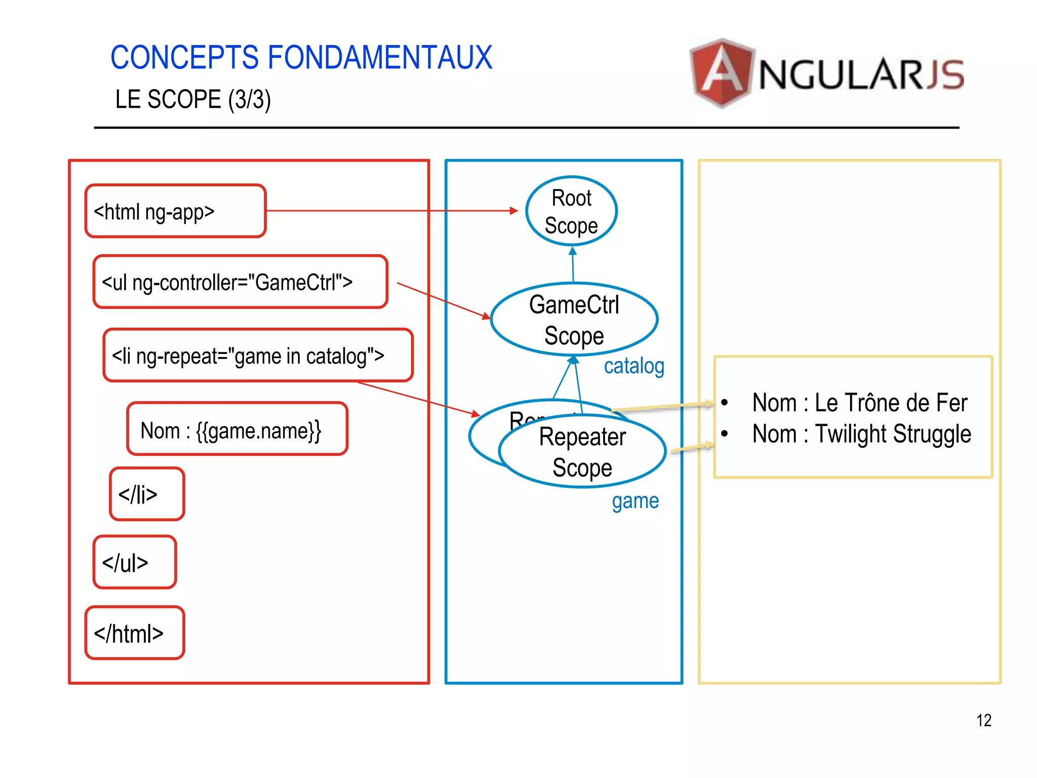 CONCEPTS FONDAMENTAUX 12 LE SCOPE (3/3) <html ng-app> </html> <ul ng-controller="GameCtrl"> </ul> <li ng-repeat="game in catalog"> </li> Nom : {{game.name}} Root Scope GameCtrl Scope Repeater Scope Repeater Scope • Nom : Le Trône de Fer • Nom : Twilight Struggle catalog game 