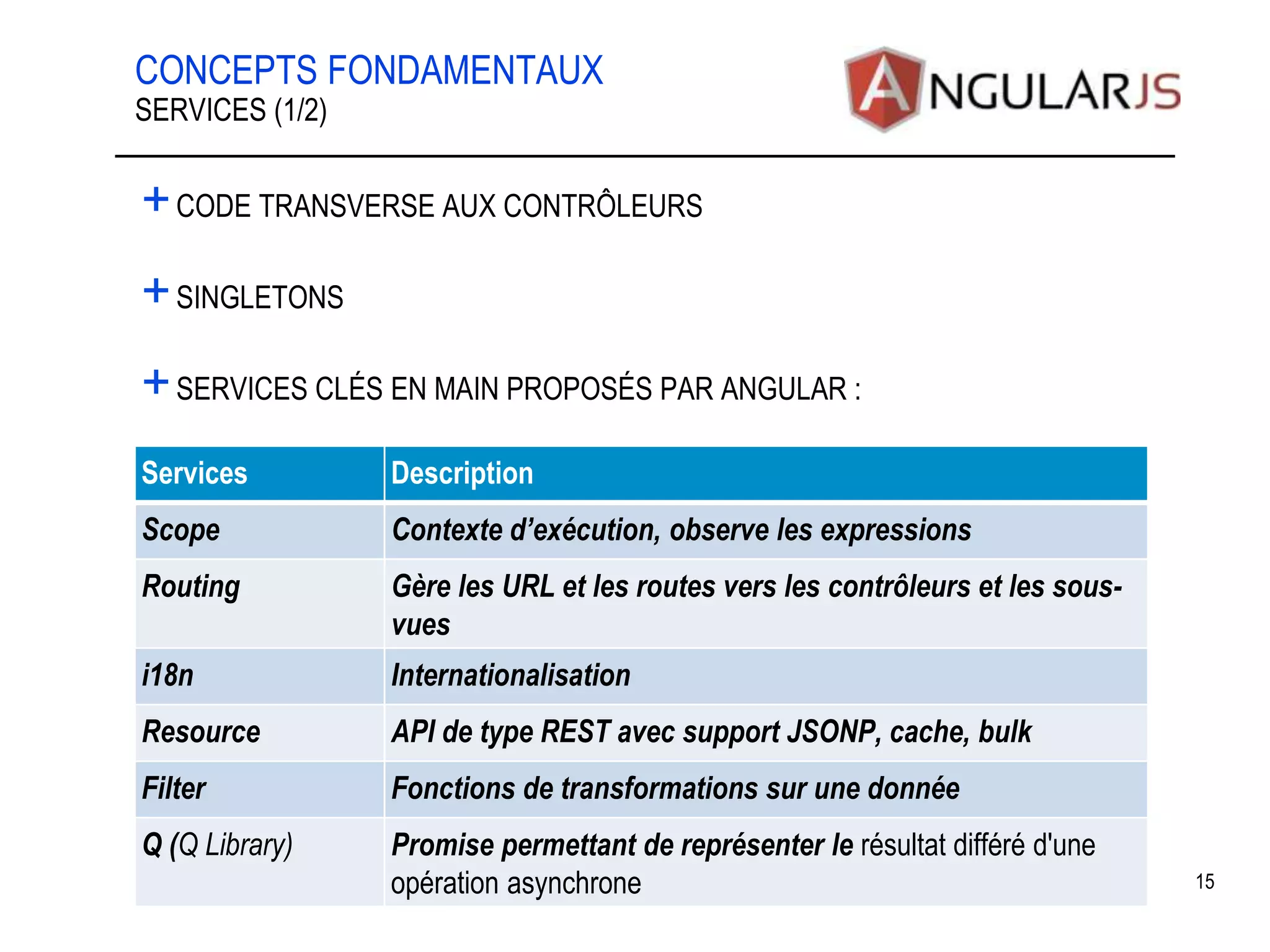 CONCEPTS FONDAMENTAUX +CODE TRANSVERSE AUX CONTRÔLEURS +SINGLETONS +SERVICES CLÉS EN MAIN PROPOSÉS PAR ANGULAR : 15 SERVICES (1/2) Services Description Scope Contexte d’exécution, observe les expressions Routing Gère les URL et les routes vers les contrôleurs et les sous- vues i18n Internationalisation Resource API de type REST avec support JSONP, cache, bulk Filter Fonctions de transformations sur une donnée Q (Q Library) Promise permettant de représenter le résultat différé d'une opération asynchrone 