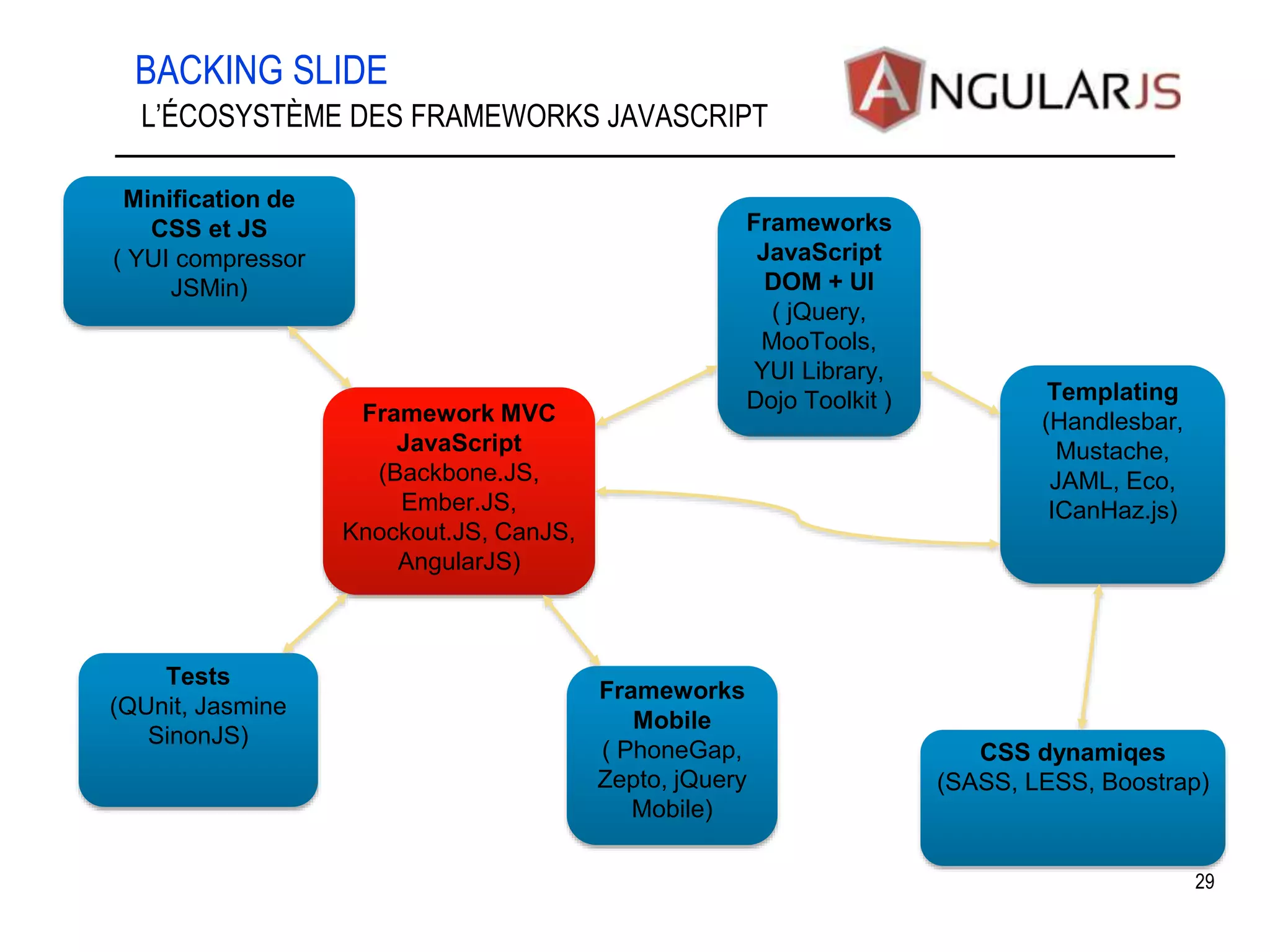 BACKING SLIDE 29 L’ÉCOSYSTÈME DES FRAMEWORKS JAVASCRIPT Framework MVC JavaScript (Backbone.JS, Ember.JS, Knockout.JS, CanJS, AngularJS) Frameworks JavaScript DOM + UI ( jQuery, MooTools, YUI Library, Dojo Toolkit ) Templating (Handlesbar, Mustache, JAML, Eco, ICanHaz.js) Tests (QUnit, Jasmine SinonJS) CSS dynamiqes (SASS, LESS, Boostrap) Frameworks Mobile ( PhoneGap, Zepto, jQuery Mobile) Minification de CSS et JS ( YUI compressor JSMin) 