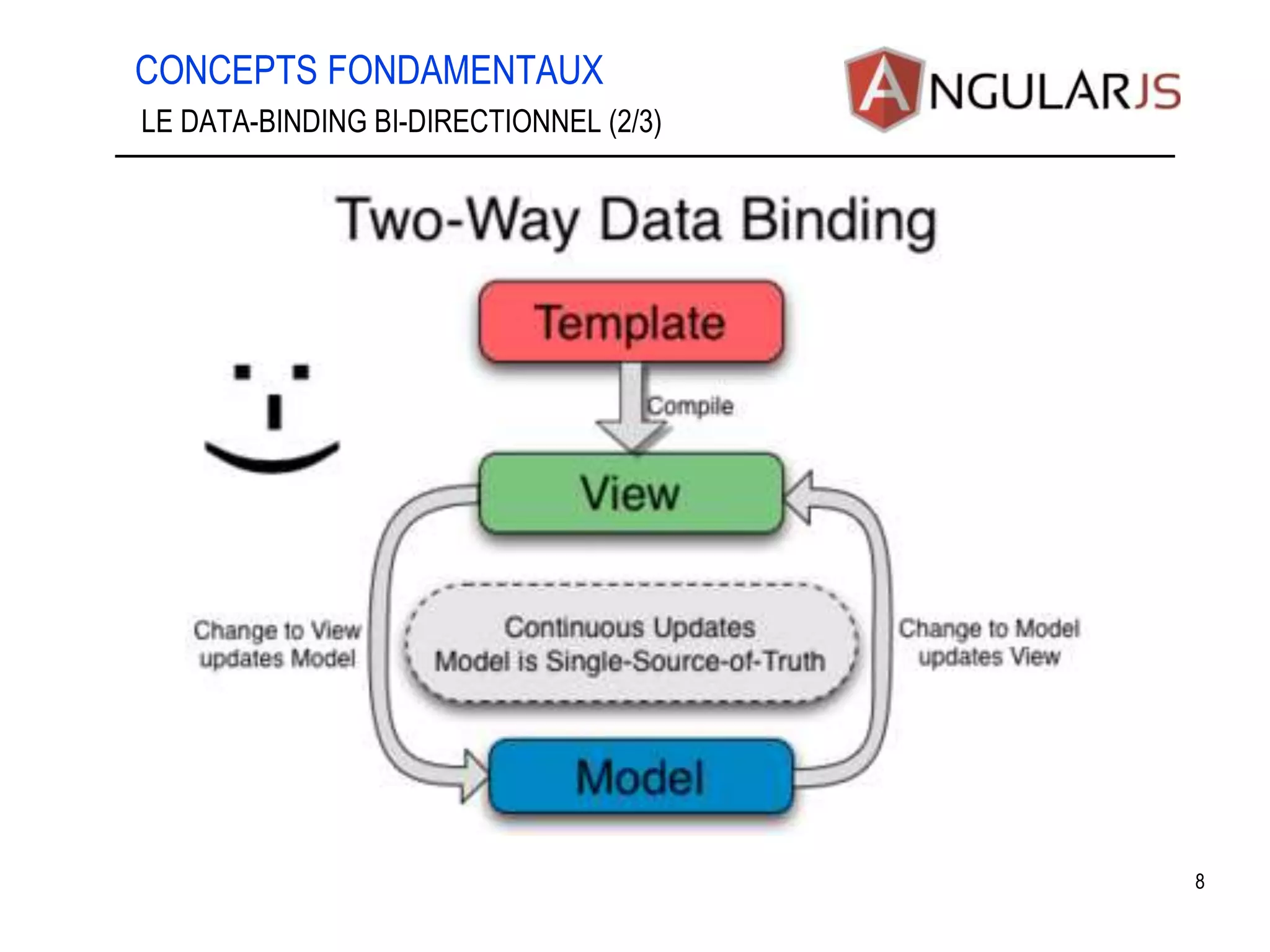 CONCEPTS FONDAMENTAUX 8 LE DATA-BINDING BI-DIRECTIONNEL (2/3) 