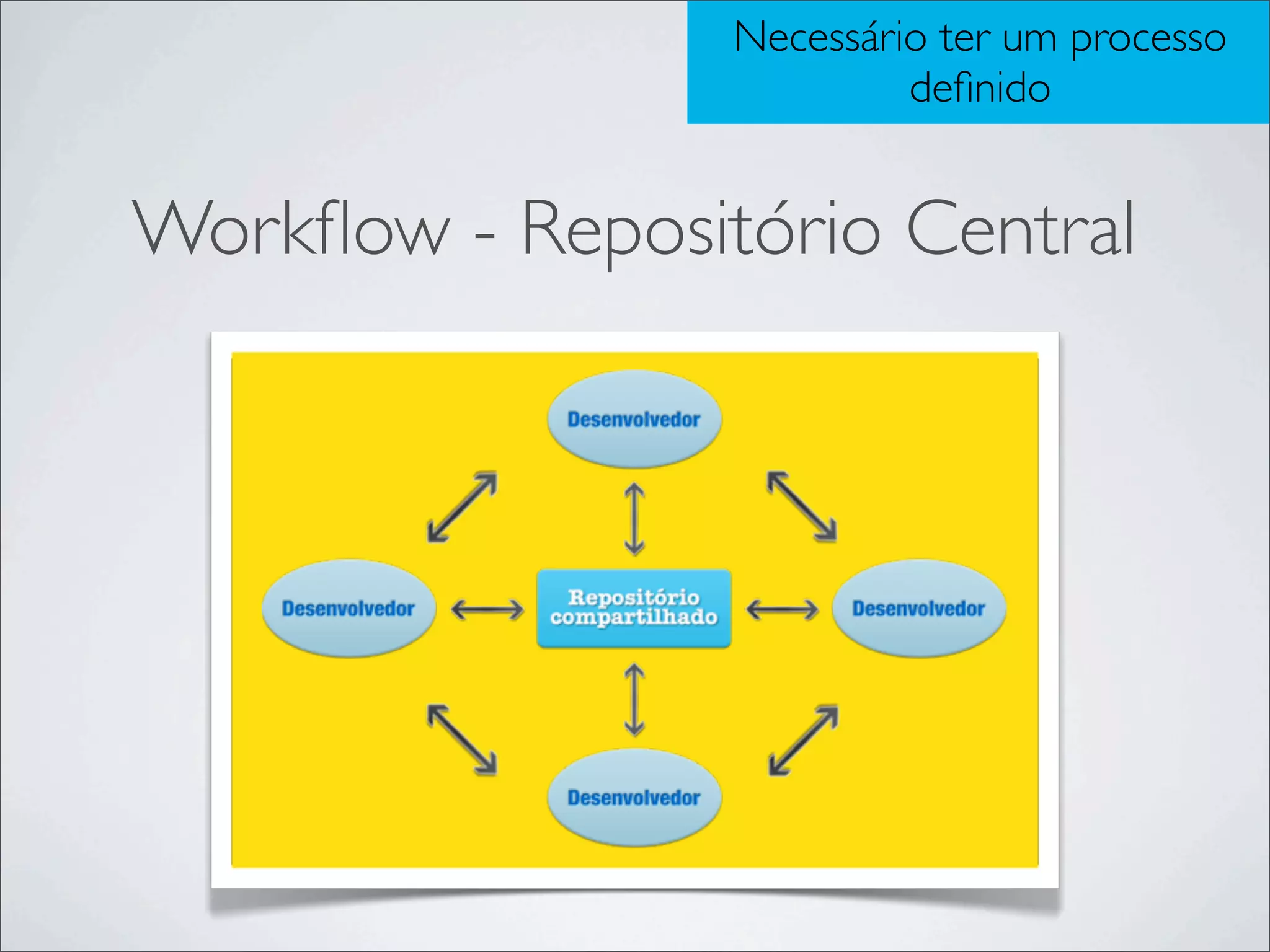 Necessário ter um processo
                          deﬁnido


Workﬂow - Repositório Central
 