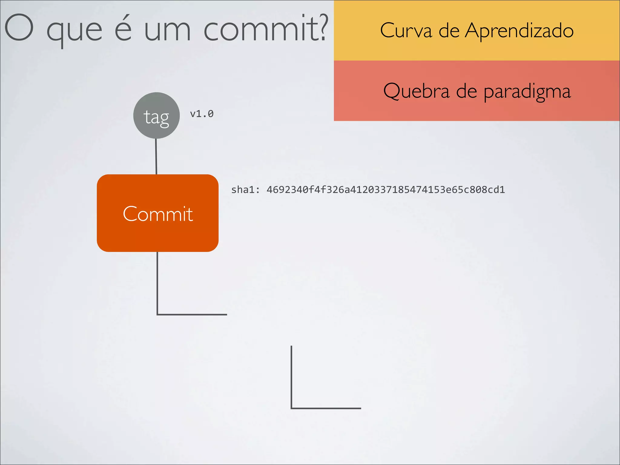 O que é um commit?                            Curva de Aprendizado

                                               Quebra de paradigma
       tag   v1.0




                    sha1:	
  4692340f4f326a4120337185474153e65c808cd1

      Commit
       Tree



                          Blob
 