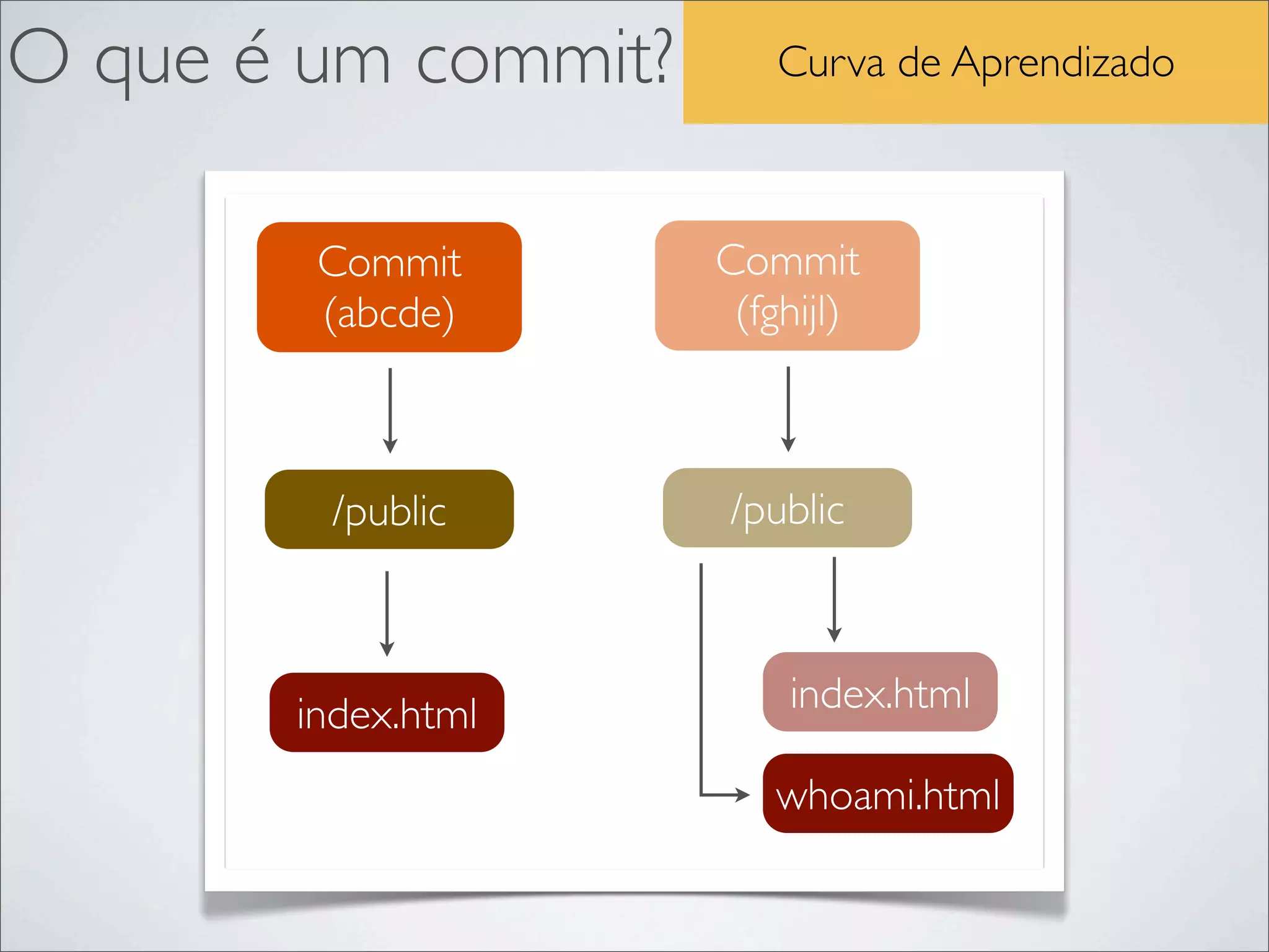 O que é um commit?      Curva de Aprendizado



        Commit       Commit
        (abcde)       (fghijl)



        /public      /public



       index.html        index.html

                        whoami.html
 
