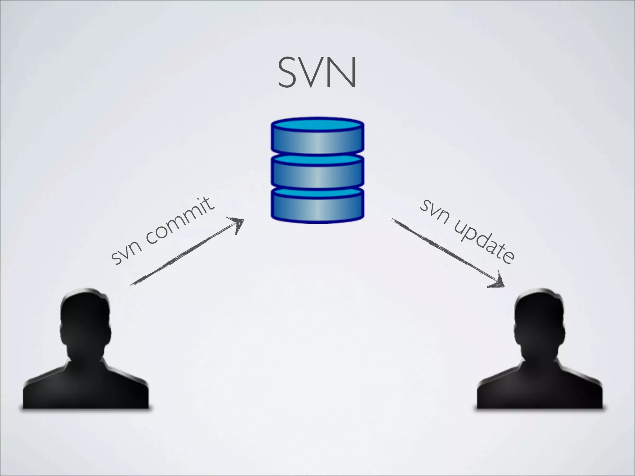 SVN

           it         svn
         m                u
    om                        pd
svnc                            ate
 