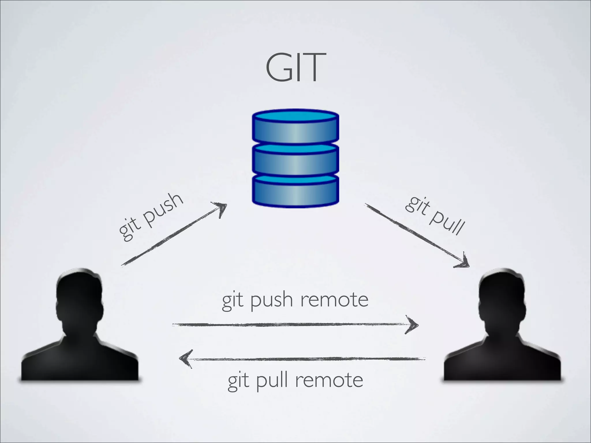 GIT

                             git
     ush                         pu
gi tp                               ll


           git push remote


           git pull remote
 