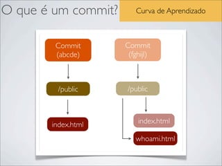 O que é um commit?      Curva de Aprendizado



        Commit       Commit
        (abcde)       (fghijl)



        /public      /public



       index.html        index.html

                        whoami.html
 