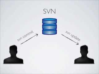 SVN

           it         svn
         m                u
    om                        pd
svnc                            ate
 