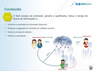 Conteúdo
Conteúdo
           O fácil acesso ao conteúdo, gerado e qualificado, reduz o tempo de
           busca de informação e...

 Aumenta a quantidade de informação disponível

 Promove a cogeração de conteúdo por múltiplos usuários

 Acelera a tomada de decisão

 Otimiza a capacitação                                                                   Colaborador B
                                Colaboradores A e D


                                                      publica                   publica




                                                                    publica




                                                                Colaborador C
 
