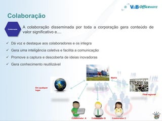 Colaboração
 Colaboração
               A colaboração disseminada por toda a corporação gera conteúdo de
               valor significativo e....

 Dá voz e destaque aos colaboradores e os integra
 Gera uma inteligência coletiva e facilita a comunicação
 Promove a captura e descoberta de ideias inovadoras
 Gera conhecimento reutilizável


                                                                        Matriz



                     Em qualquer
                     lugar

                                                                                        Filial regional




                                        Colaborador A   Colaborador B   Colaborador C
 